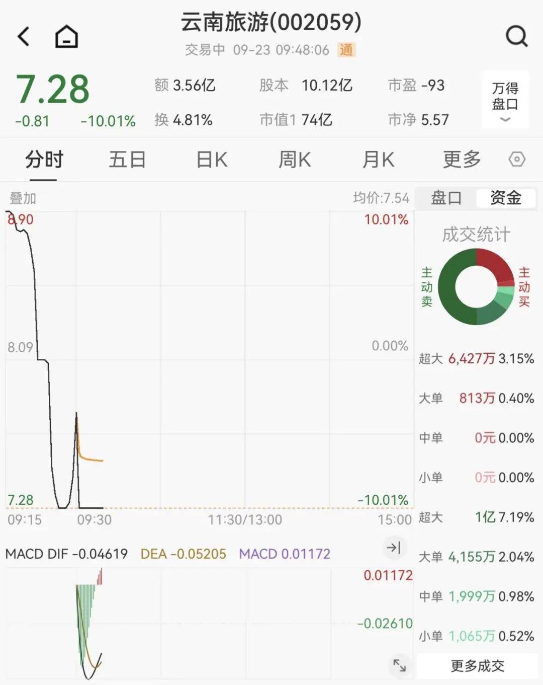 天普股份：公司股价已严重偏离基本面 有快速下跌可能