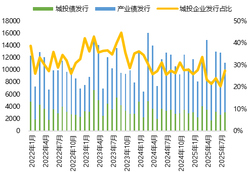 9月房地产信用债融资同比激增89.5%，成行业回暖主引擎