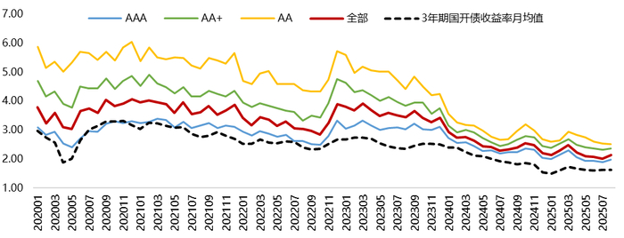 9月房地产信用债融资同比激增89.5%，成行业回暖主引擎