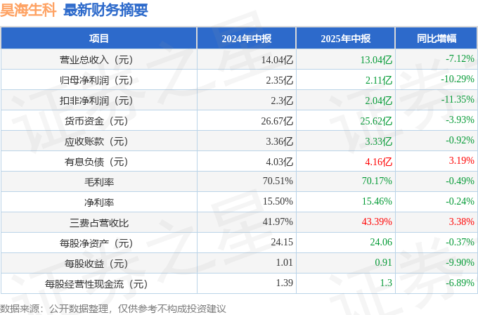 广东建科：前三季度净利润同比增长190.62%