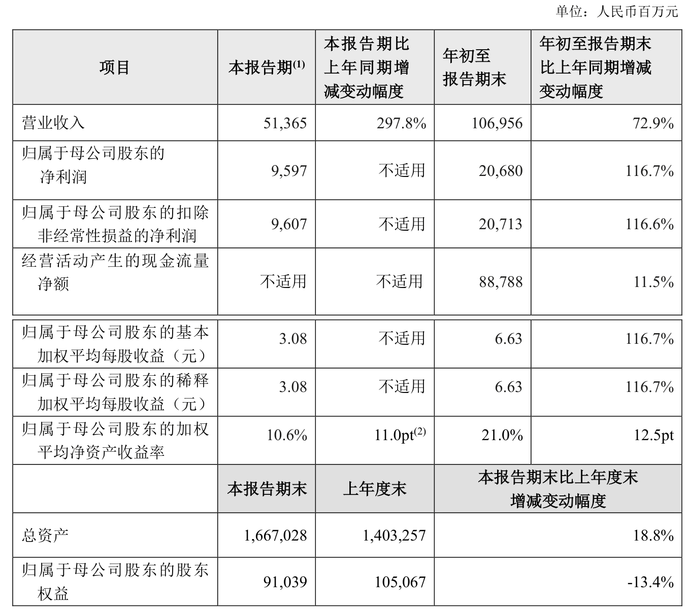 斯菱股份：2025年前三季度净利润约1.40亿元