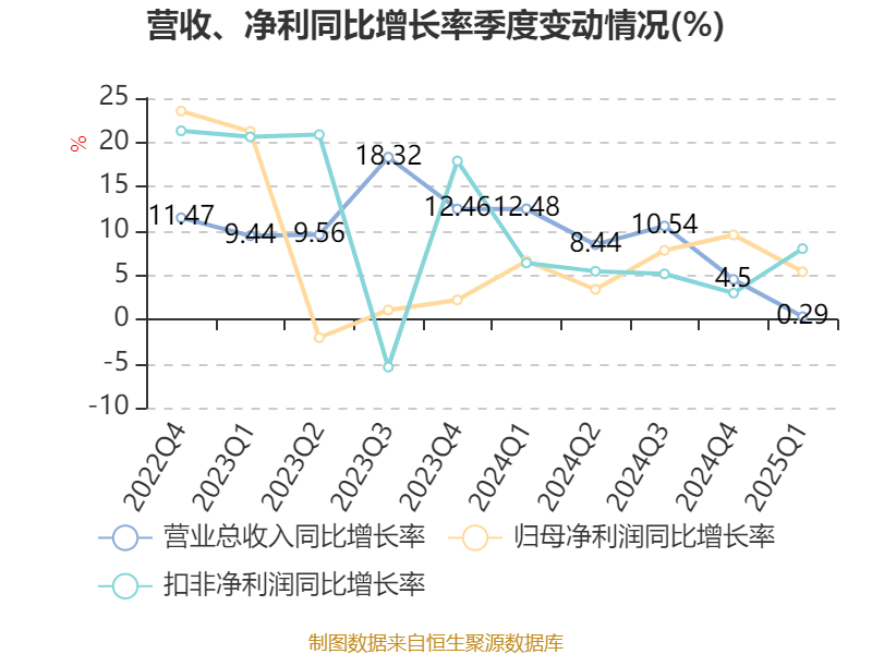 斯菱股份：2025年前三季度净利润约1.40亿元