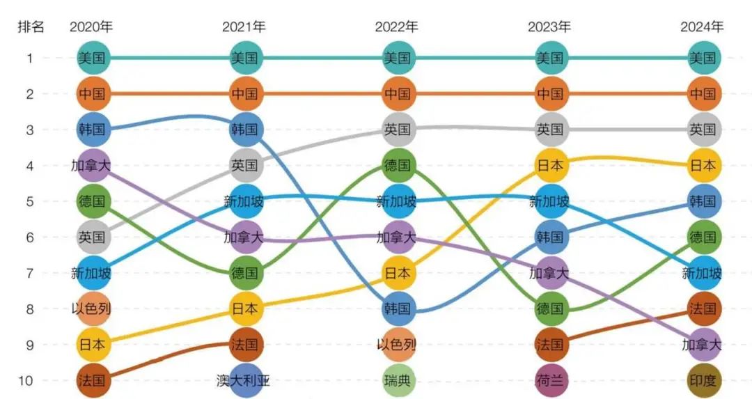 六成全球专利领跑!人工智能激活数字经济新引擎