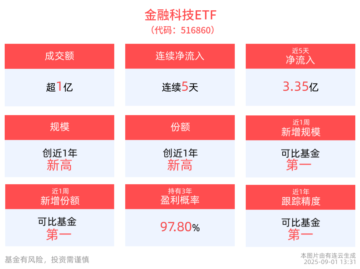 A500ETF易方达(159361)连续3日“吸金”，机构预计关键指数仍有上涨空间