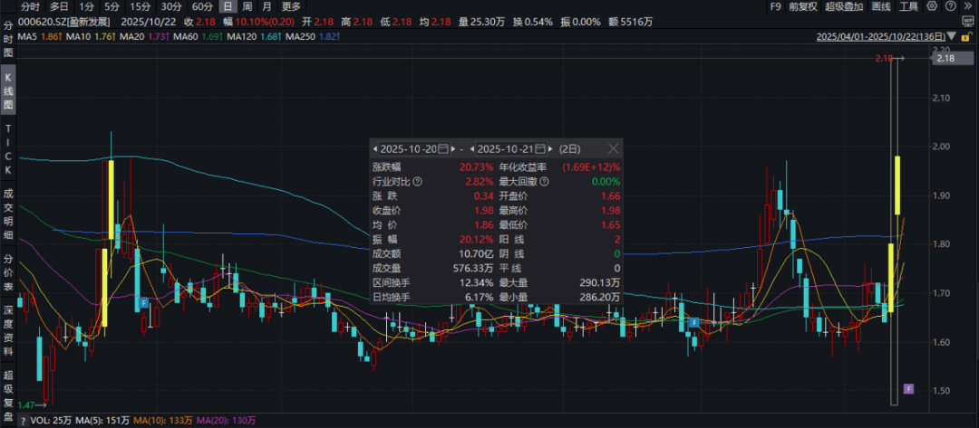 盈新发展(000620.SZ):湖南华建减持3935.88万股公司股份 减持计划已实施完毕