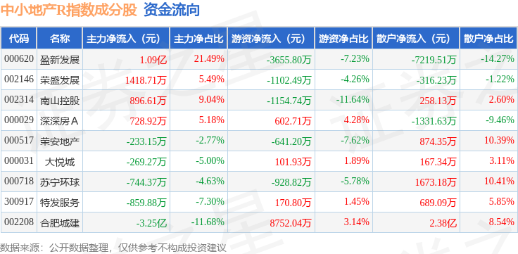 盈新发展(000620.SZ):湖南华建减持3935.88万股公司股份 减持计划已实施完毕