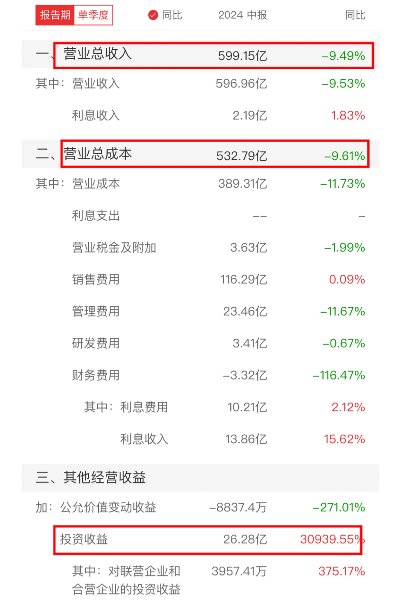保利发展(600048)2025年三季报简析:净利润同比下降75.31%