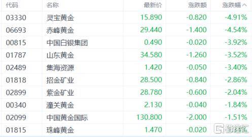 港股港口运输股短线拉升，秦港股份盘中涨超50%