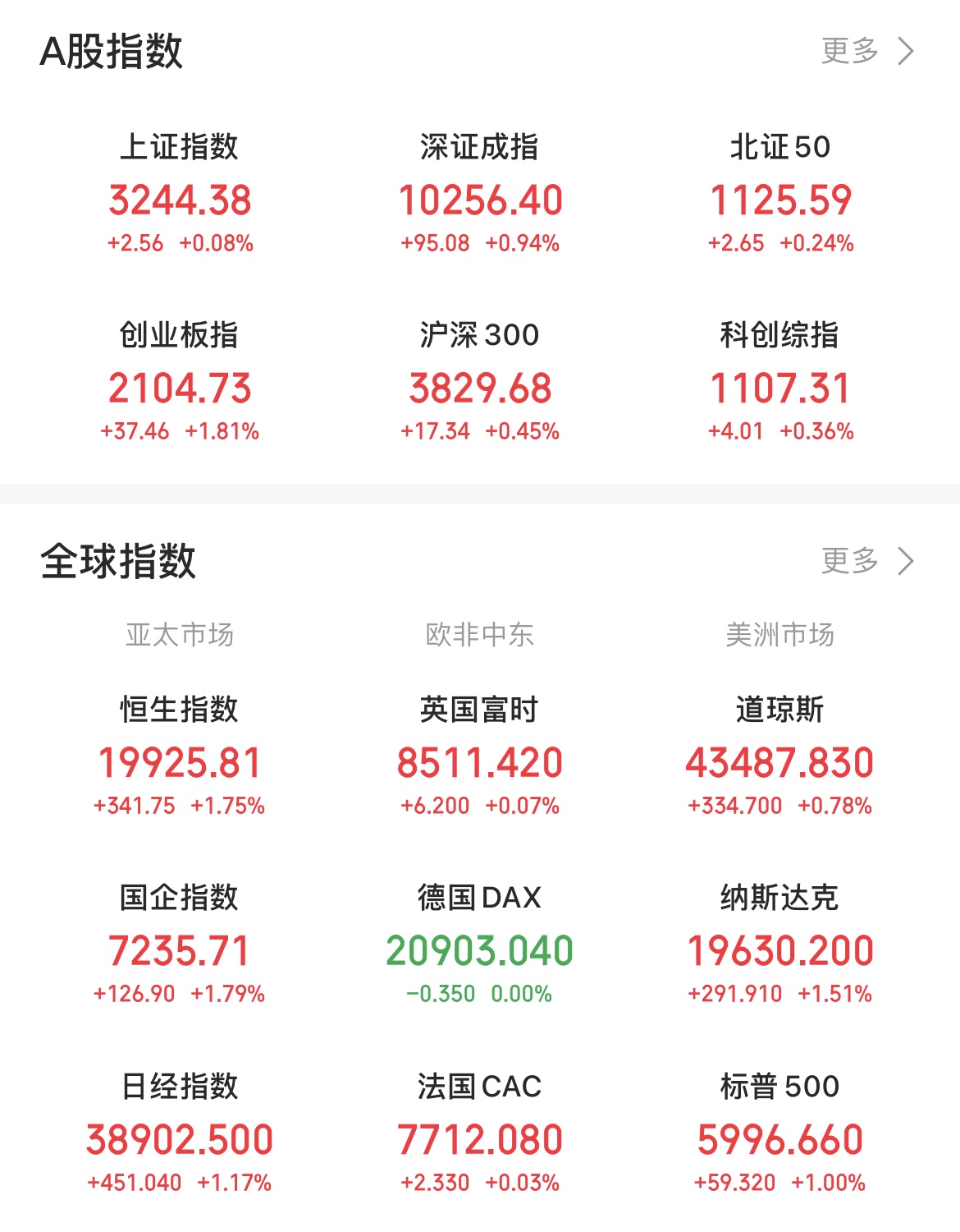 10月24日A股三大指数集体高开，上证指数涨0.17%，创业板指涨0.83%