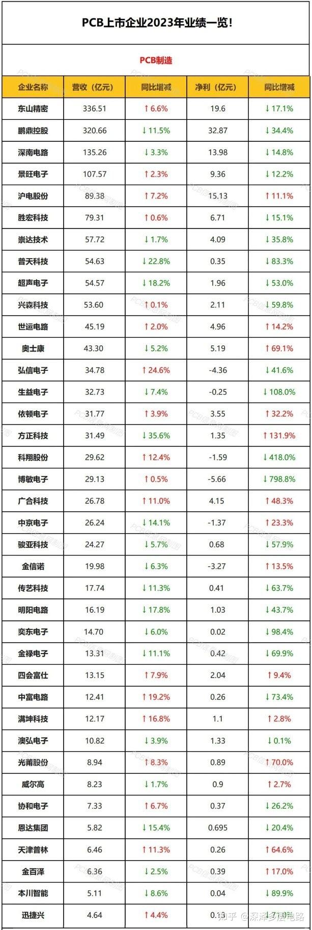 超颖电子成功上市:PCB第一梯队实力选手,业绩稳健增长、核心技术构筑护城墙