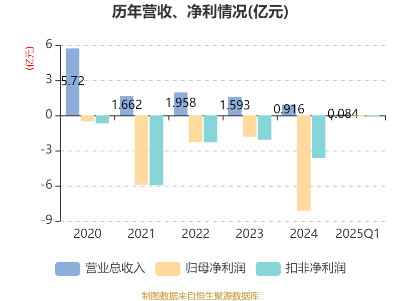 *ST恒久：2025年前三季度净利润约-2465万元