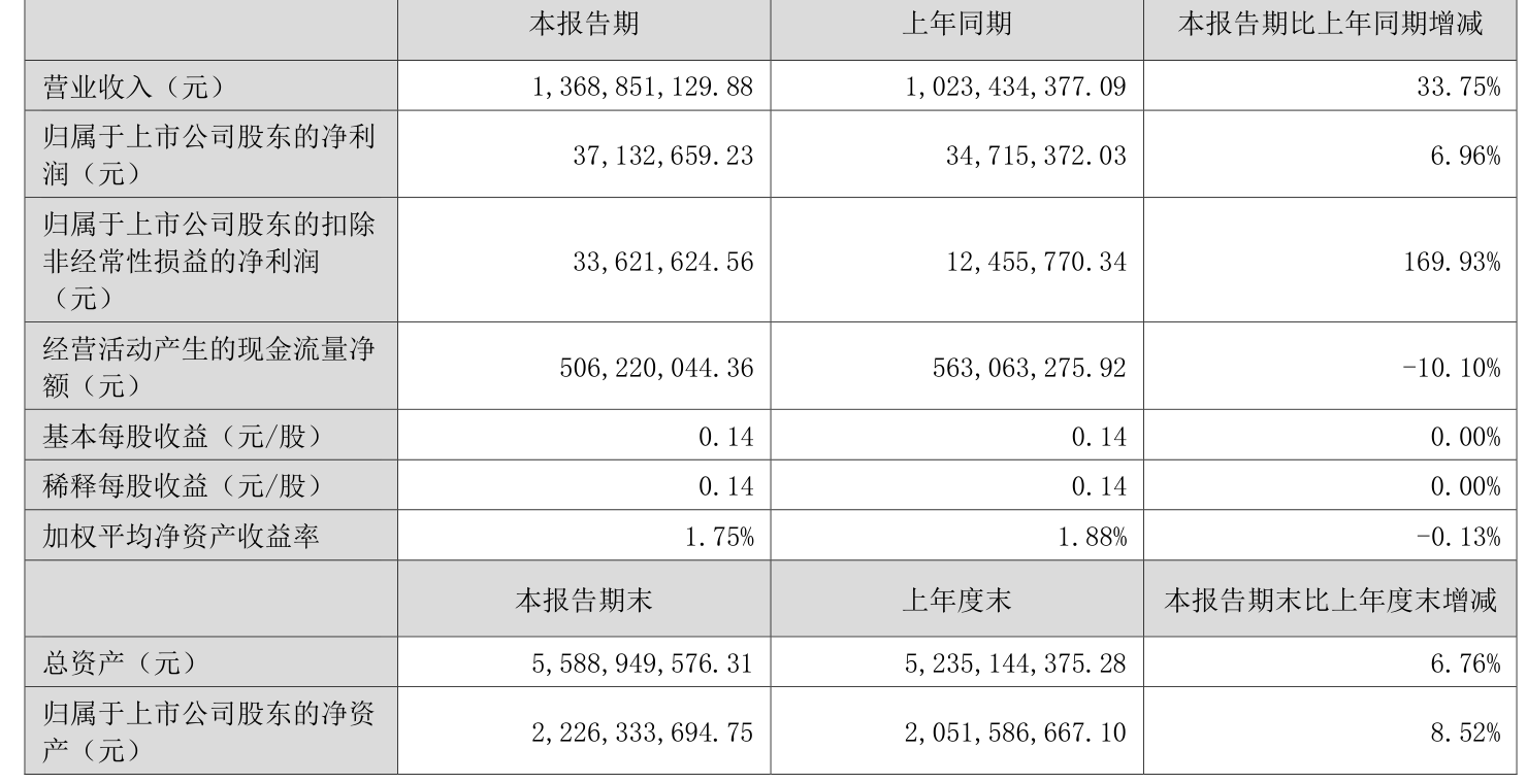镇海股份（603637）2025年三季报简析：净利润同比下降8%，盈利能力上升