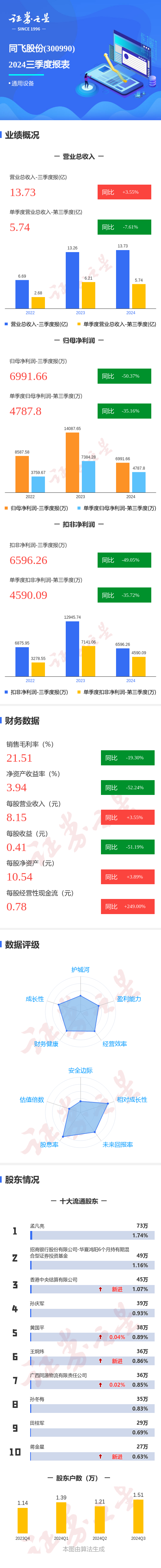 四川长虹（600839）2025年三季报简析：营收净利润同比双双增长，公司应收账款体量较大
