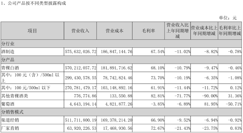 天佑德酒：2025年前三季度净利润约2181万元
