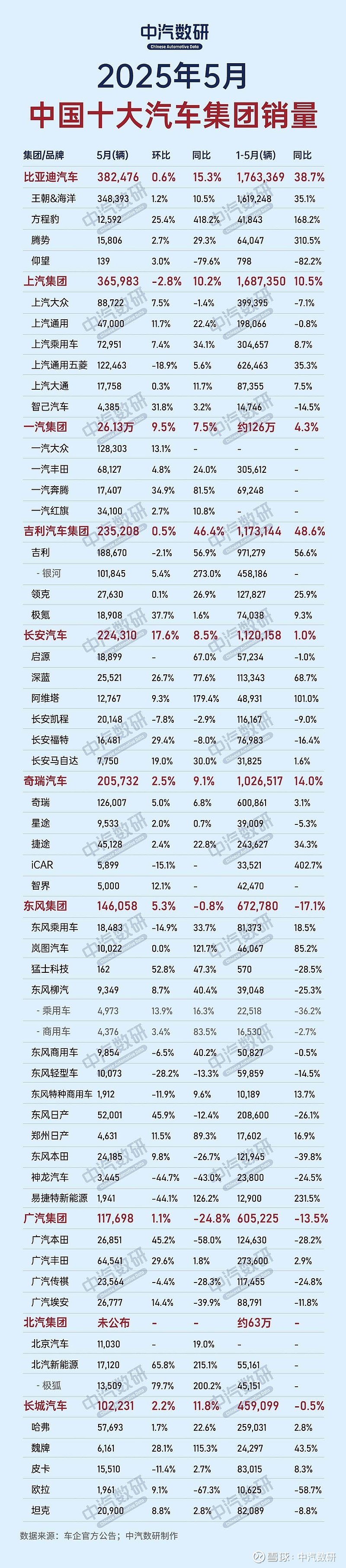 长安汽车(000625)2025年三季报简析:增收不增利,公司应收账款体量较大