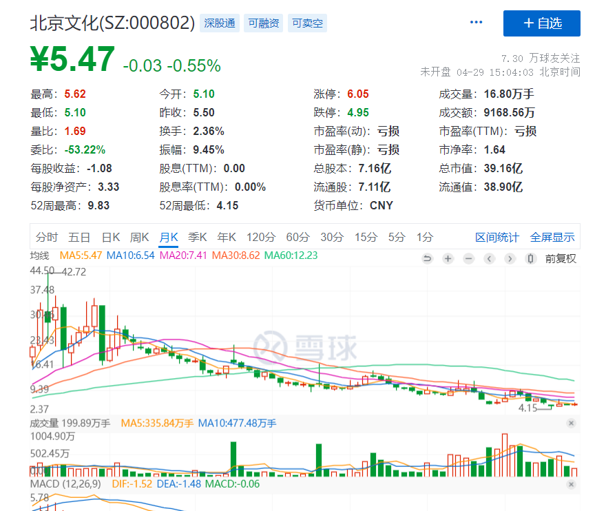 北京文化（000802）2025年三季报简析：增收不增利