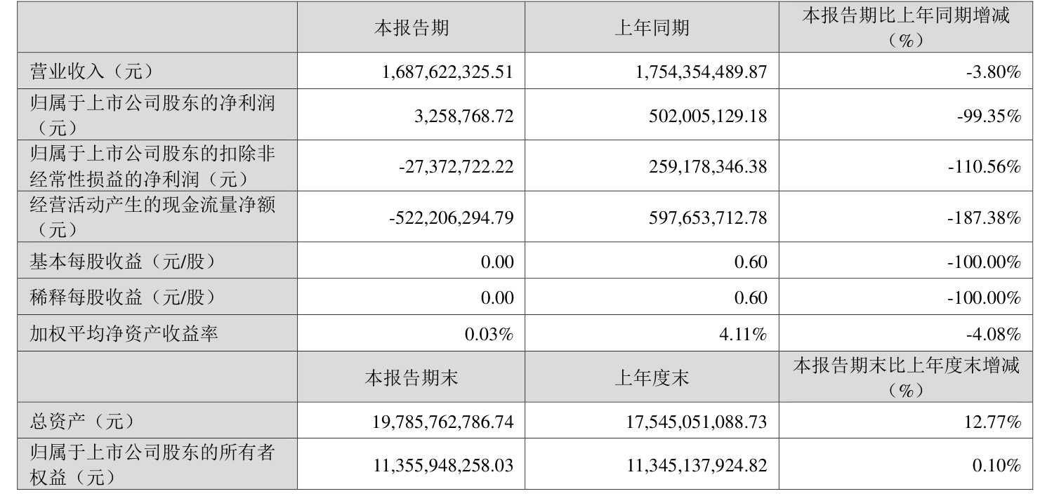 兴福电子(688545)2025年三季报简析:营收净利润同比双双增长,应收账款上升