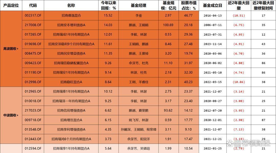 最近哪只固收+基金比较受市场欢迎?