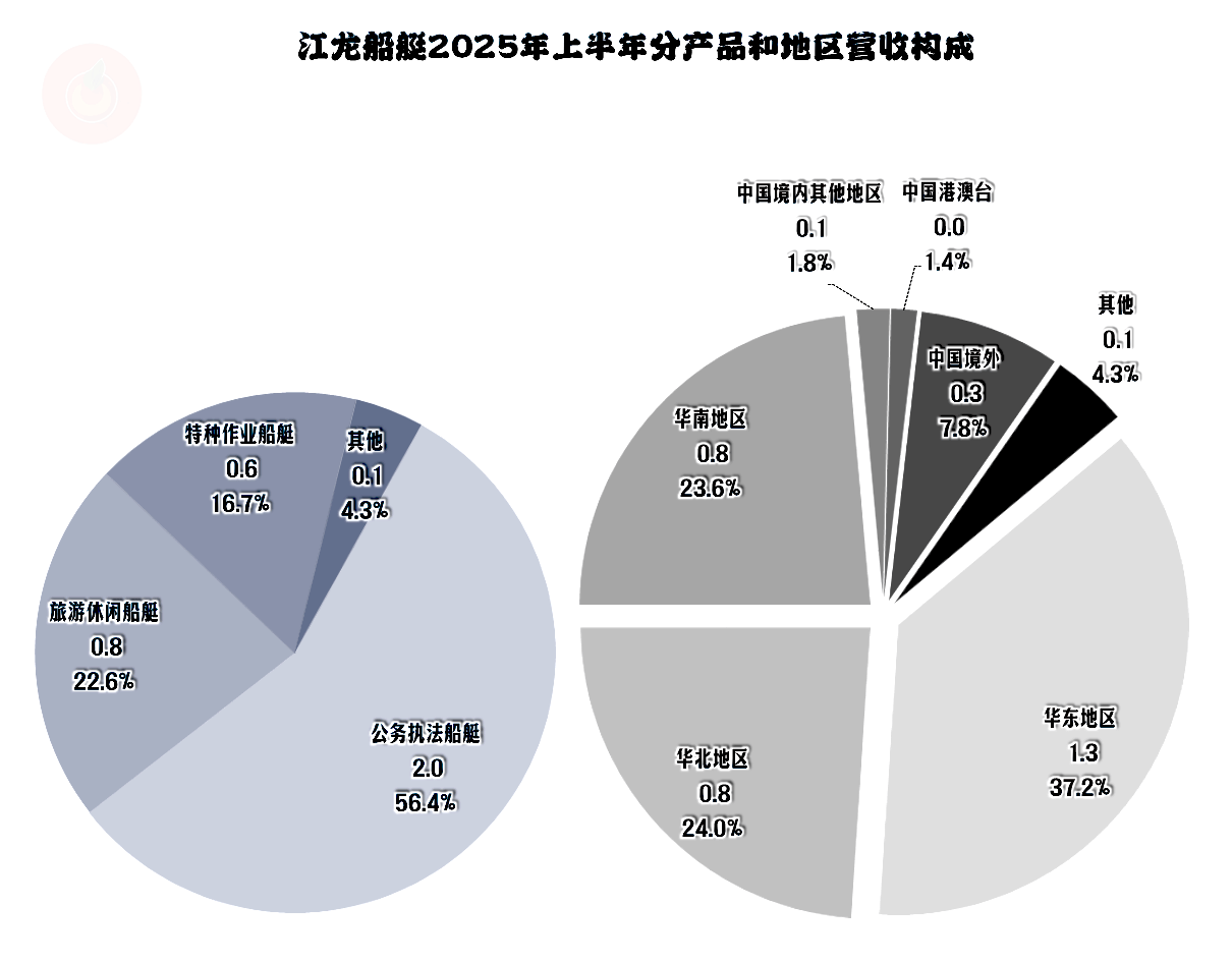 江龙船艇：12月29日高管晏志清减持股份合计28.88万股