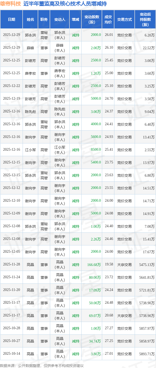 雄帝科技：12月29日高管薛峰、郭永洪减持股份合计2.2万股