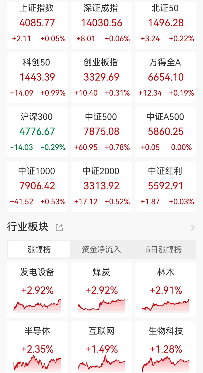 收评:创业板指涨0.56% 半导体、光刻机概念股涨幅居前