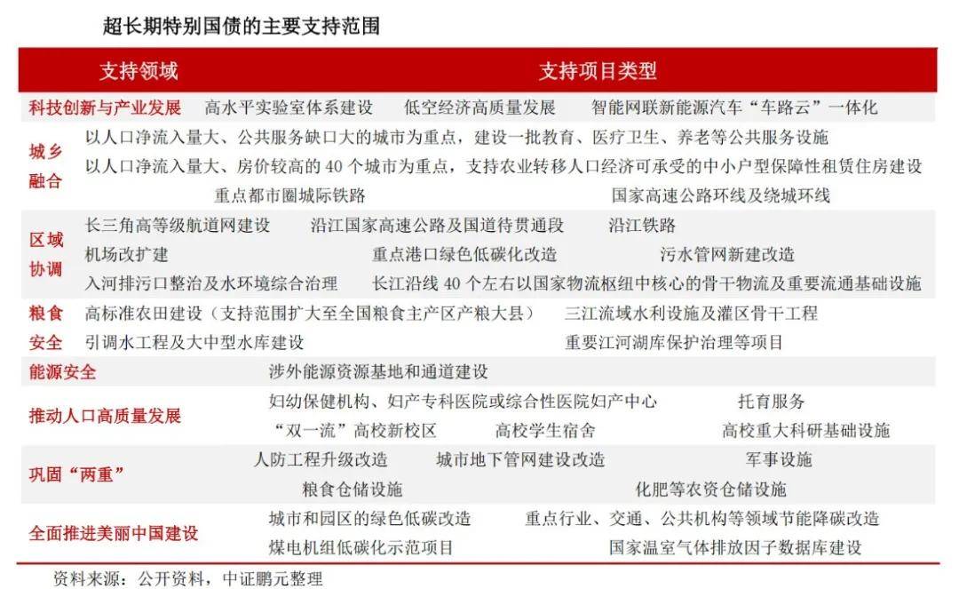 1190亿元超长期特别国债马上来了,个人如何投资?