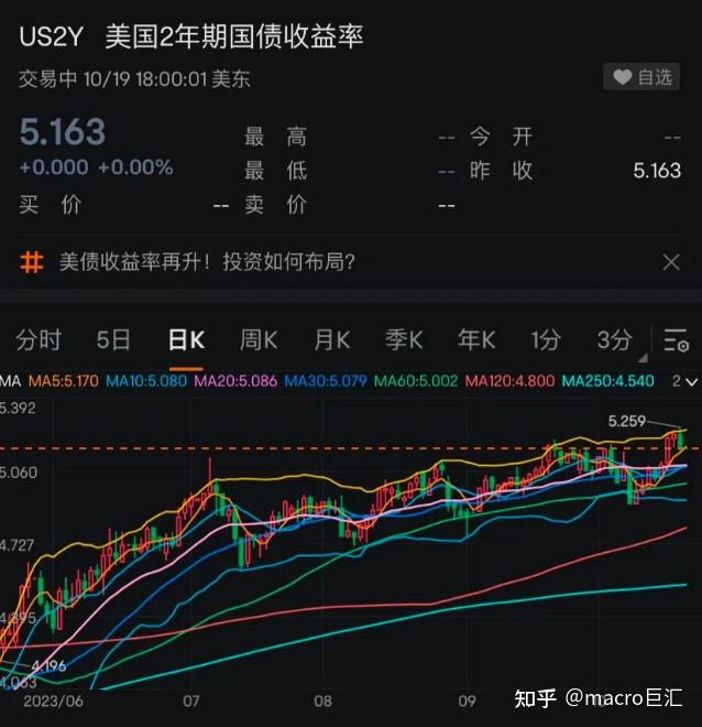 德国两年期国债收益率涨约7个基点