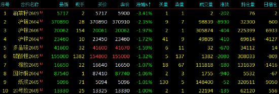 PVC连续主力合约日内涨2%