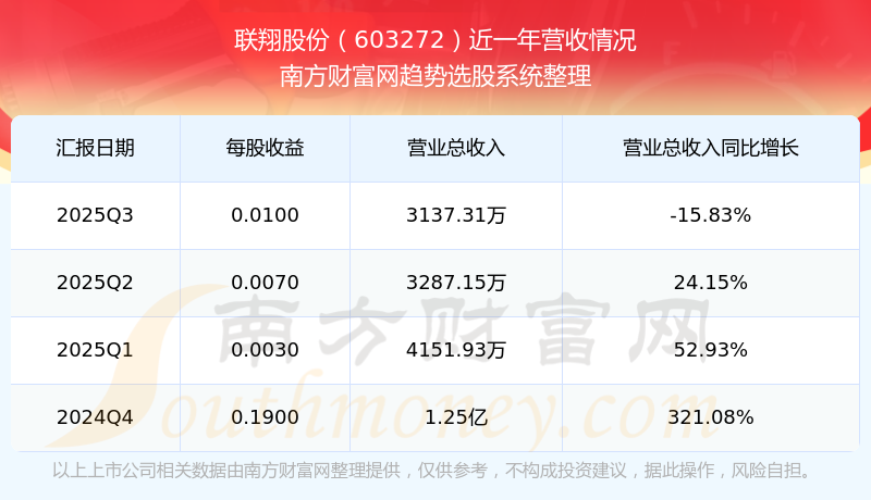 新黄浦：一季度净利润同比增长78.26%