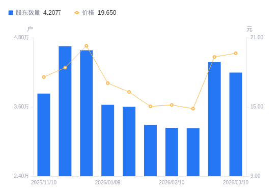 清水源：2025年亏损4057.55万元