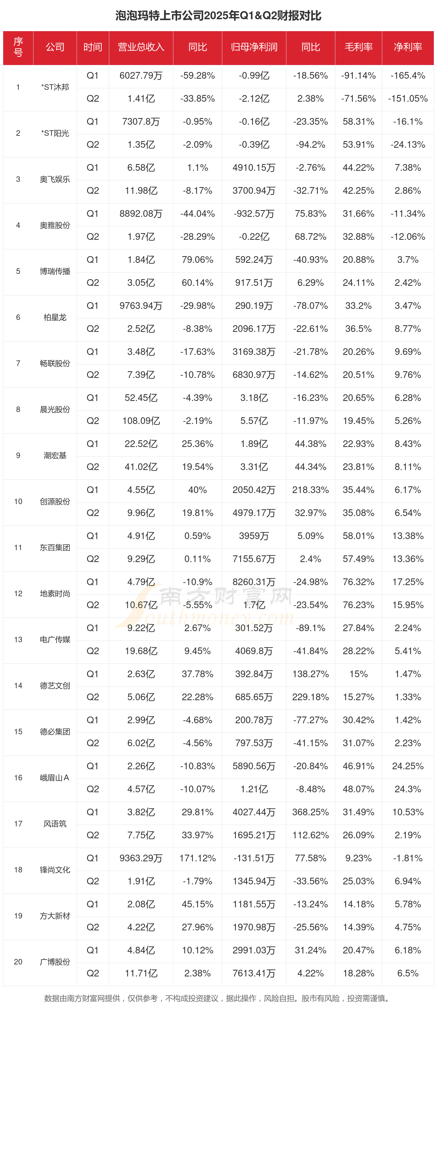 *ST特迅（002227）2025年年报简析：净利润同比下降27.33%，三费占比上升明显