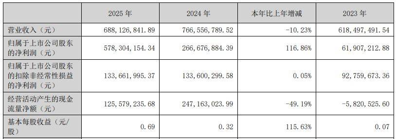 精华制药：拟签署2500.00万元日常关联交易合同