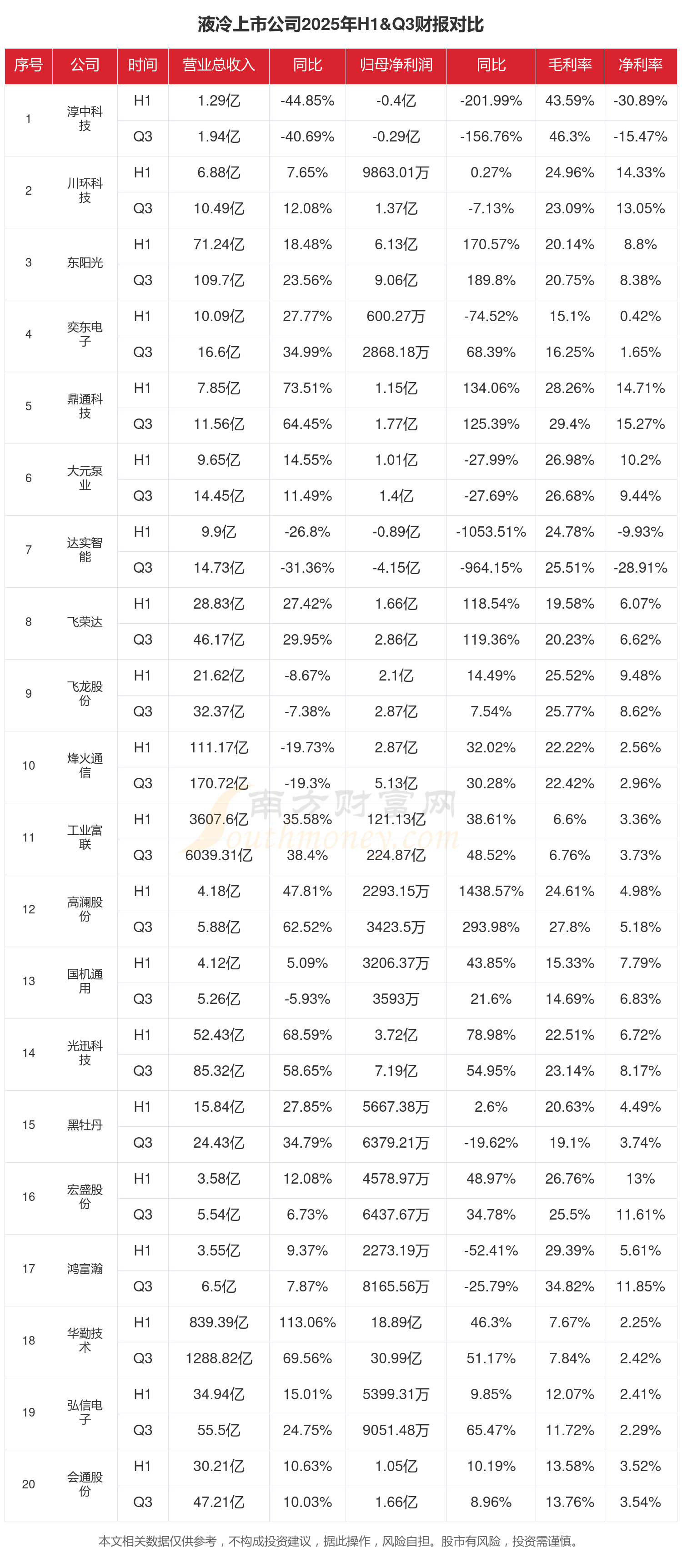 方直科技（300235）2025年年报简析：净利润同比增长27.85%，公司应收账款体量较大