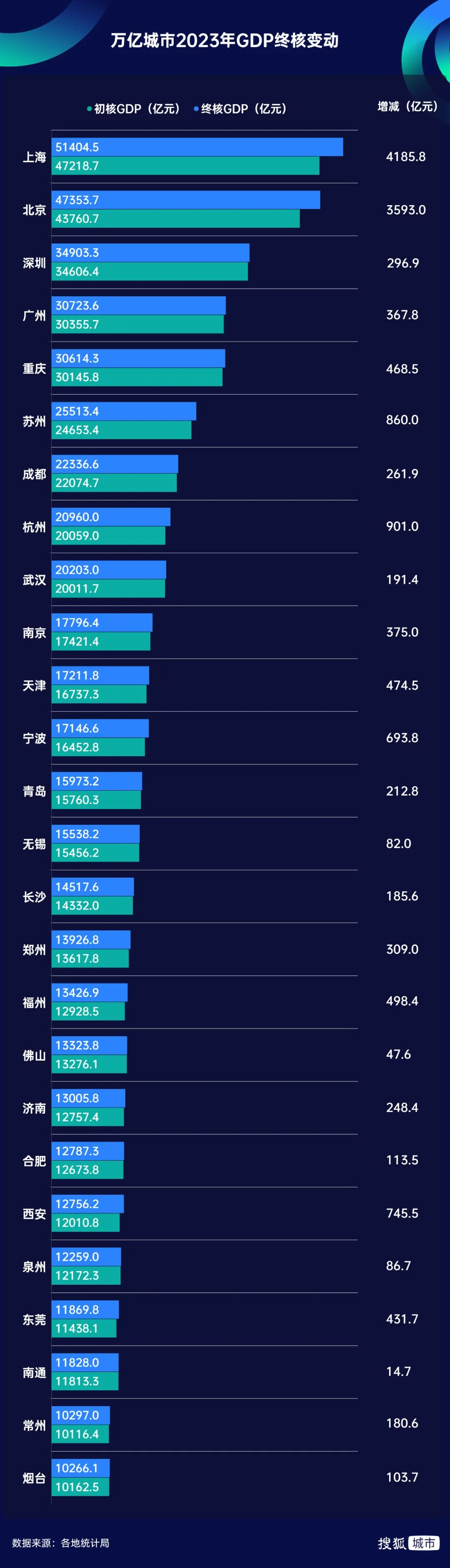 近9600亿元!深圳一季度GDP同比增长5.8%