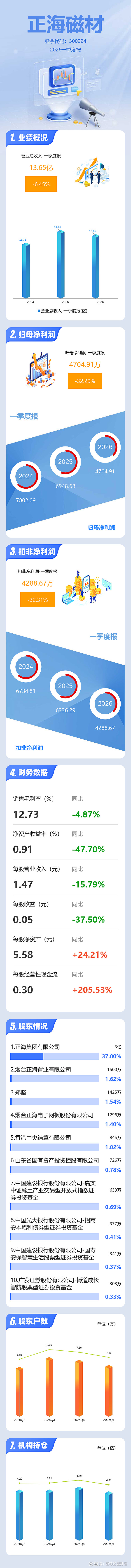 天利科技:一季度净利润同比下降84.34%