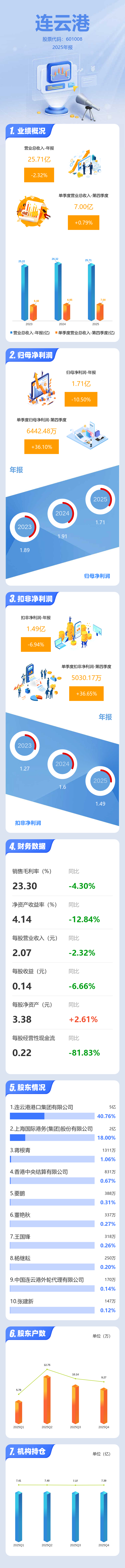 益盛药业:一季度净利润1614.43万元 同比增长36.11%