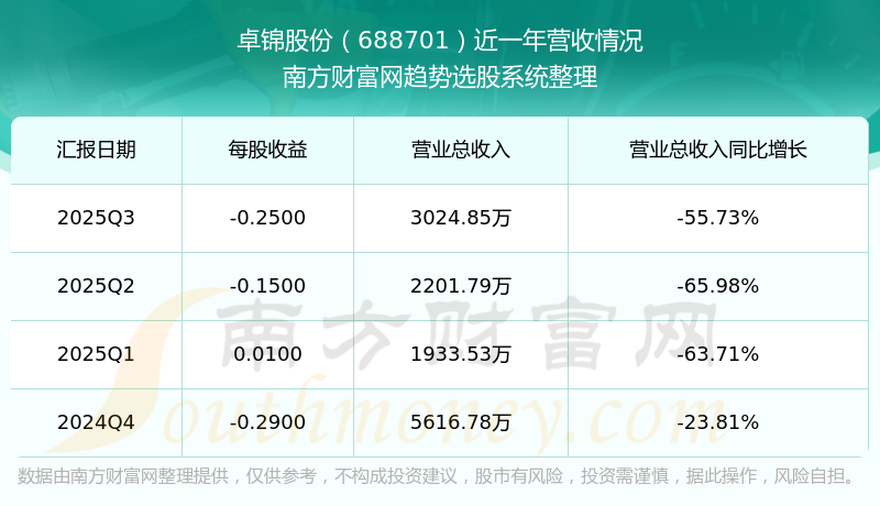 圣诺生物（688117）2026年一季报简析：营收净利润同比双双增长，盈利能力上升