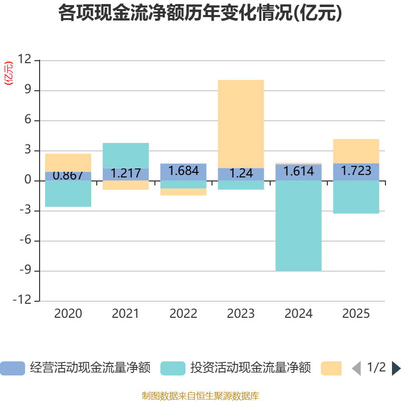 朗姿股份:2025年净利润同比增长283.41% 拟10派12元