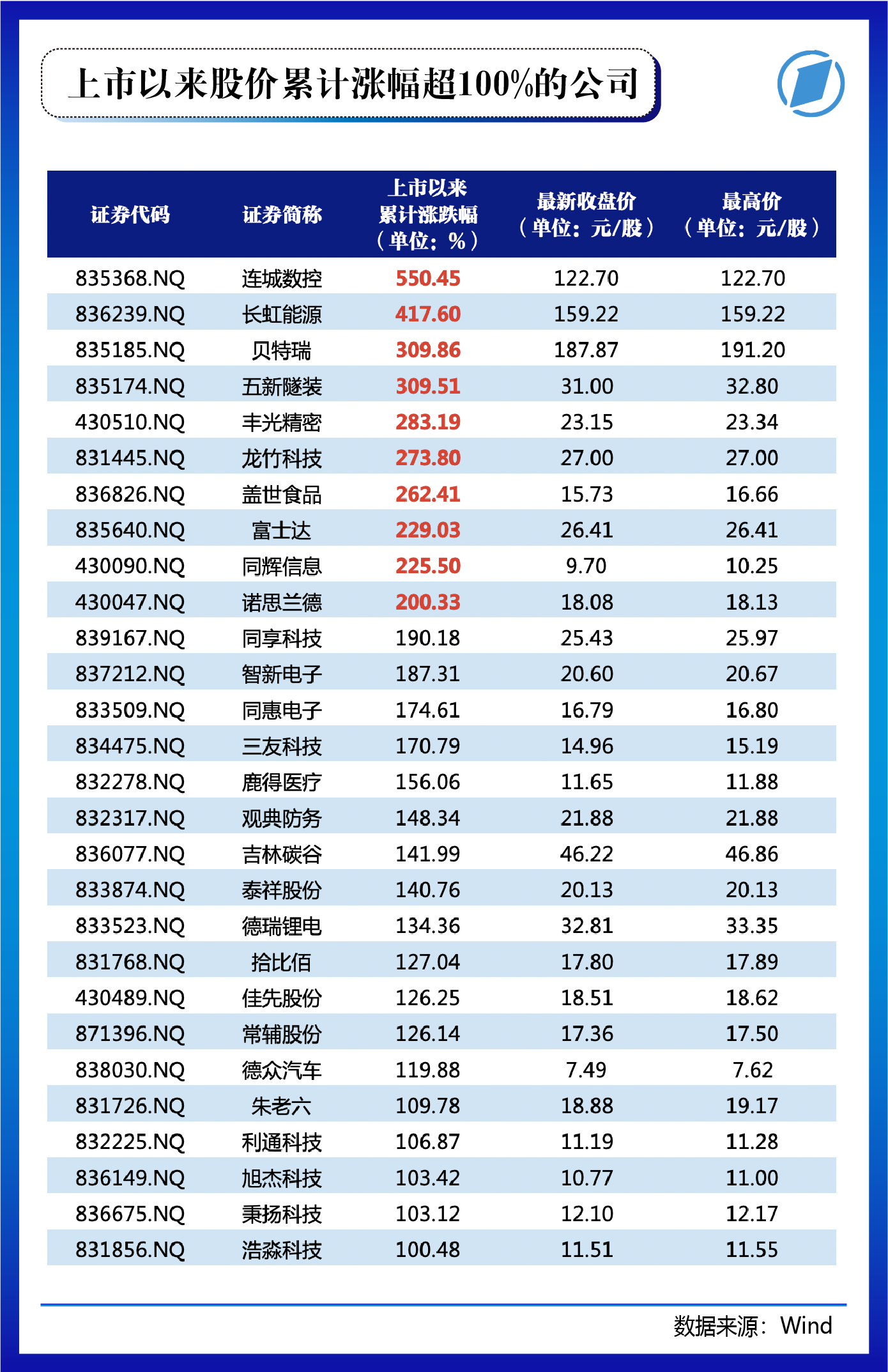 北交所股票首次触及600元 8家企业跻身百亿市值俱乐部