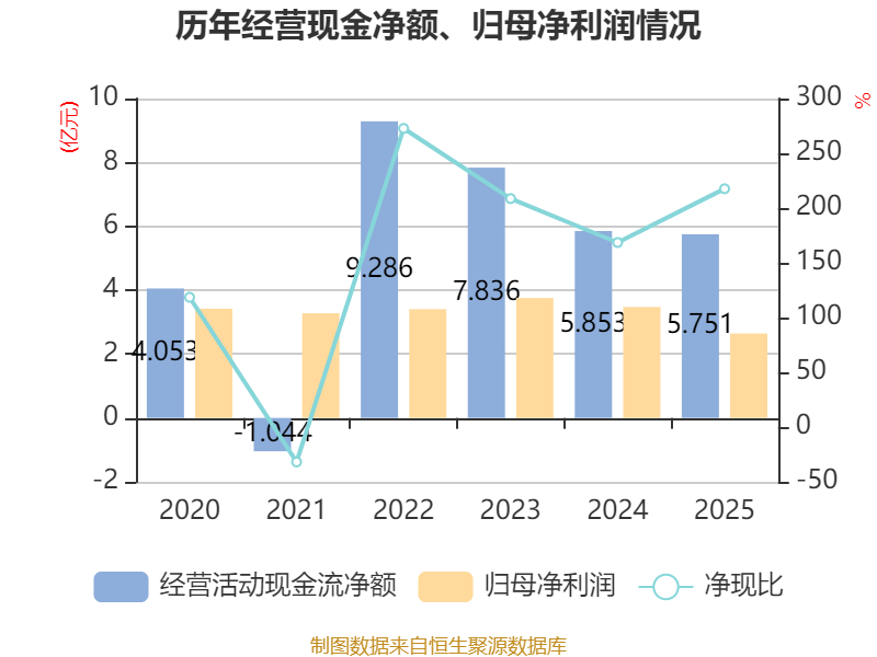 永兴材料:2025年净利润同比下降36.61% 拟10派4元