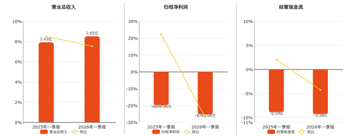 智信精密(301512.SZ):一季度净亏损2582.75万元