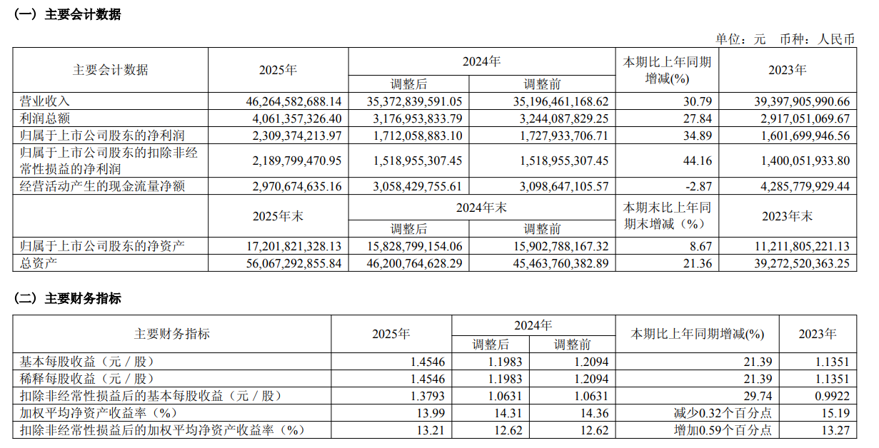 稀土市场产品价格上行!中国稀土一季报净利同比增长超90%,有色ETF(512940)大涨2.33%!