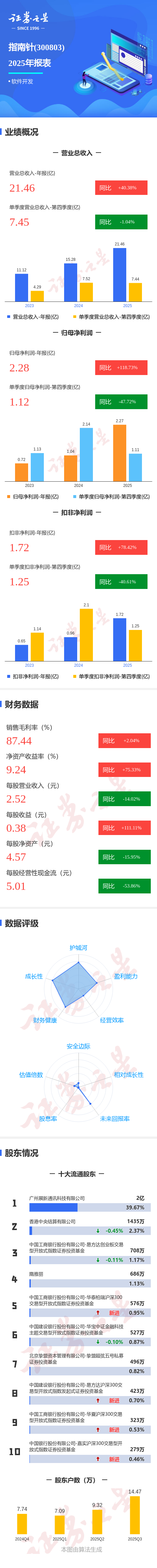惠城环保（300779）2026年一季报简析：净利润同比增长130.25%，应收账款上升