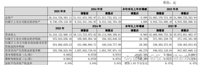 张家港行(002839.SZ)：一季度归母净利润5.76亿元 同比增长2.50%