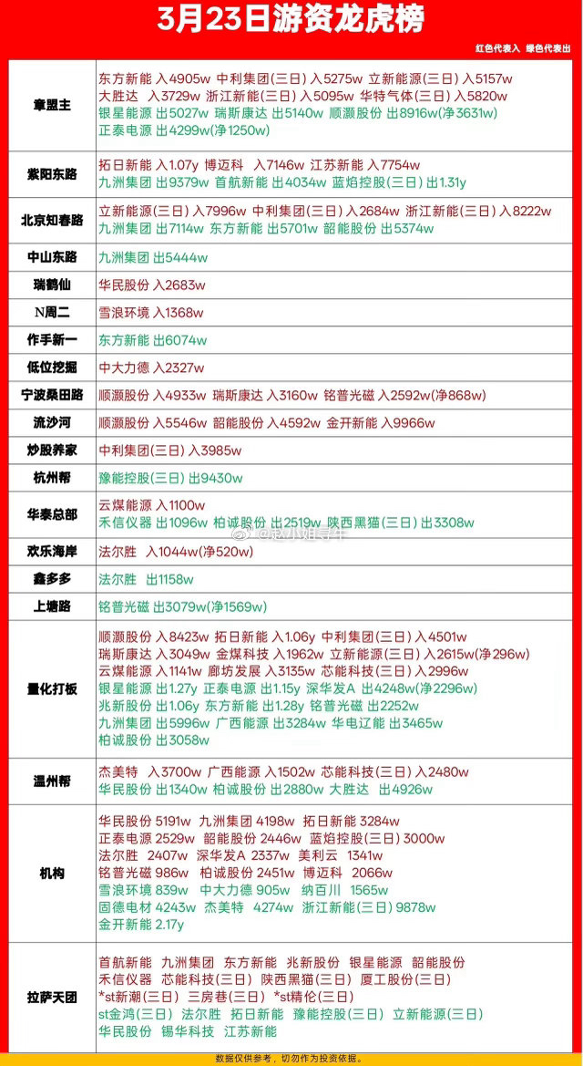 川能动力跌9.51%,龙虎榜上机构买入2076.19万元,卖出3.17亿元