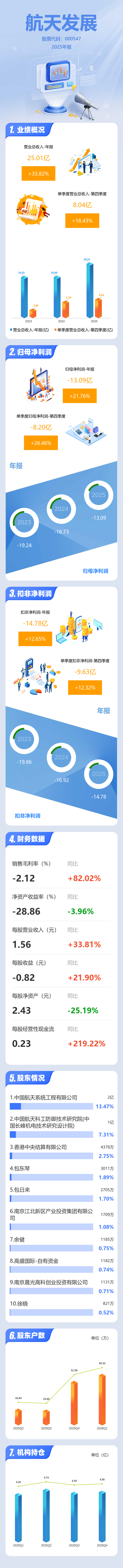 航天发展(000547)2026年一季报简析:营收上升亏损收窄,公司应收账款体量较大