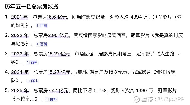 2026年五一档档期票房破2亿元