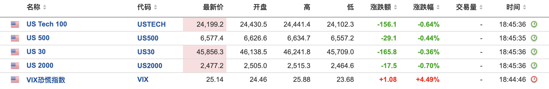 美债收益率多数上涨,10年期美债收益率涨0.22个基点