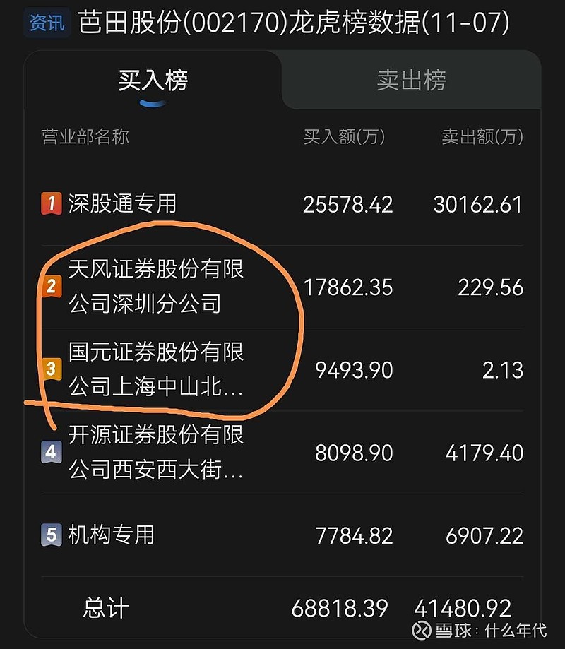 诚邦股份龙虎榜:营业部净卖出4428.21万元