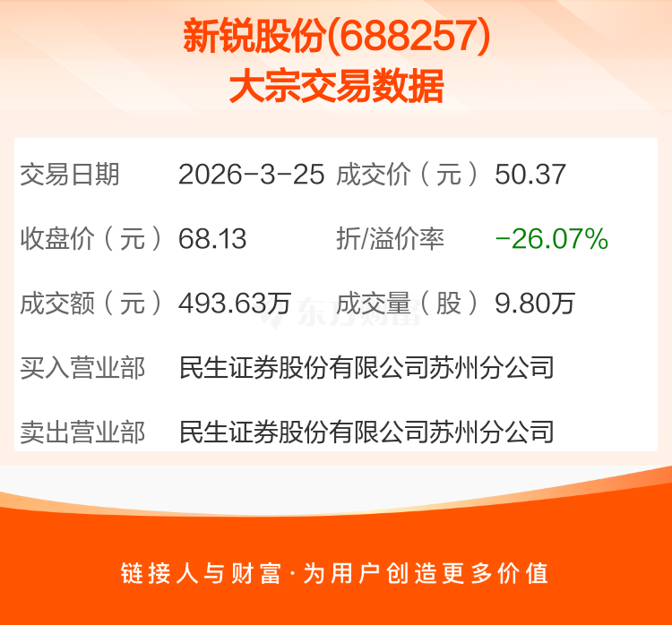 芯原股份现2笔大宗交易 合计成交4.95万股